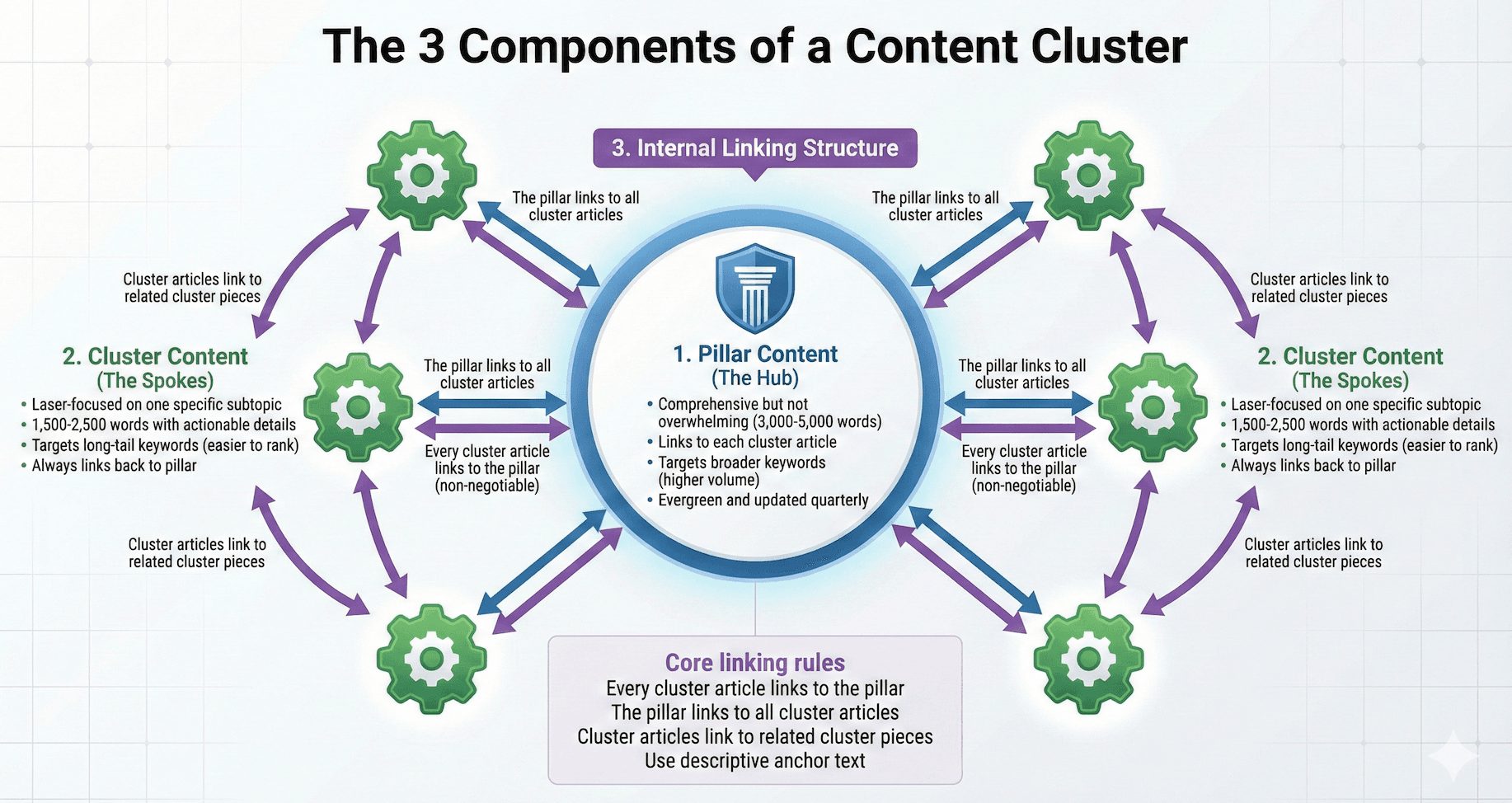 Components of Content Cluster